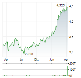 TELIA Aktie Chart 1 Jahr