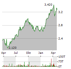 TELIA Aktie Chart 1 Jahr