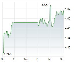 TELIA COMPANY AB Chart 1 Jahr