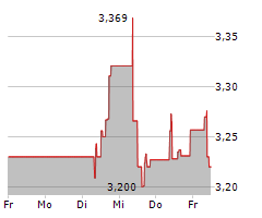 TELIA COMPANY AB Chart 1 Jahr