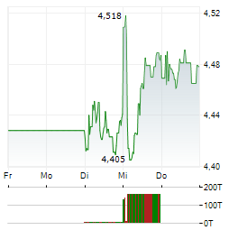 TELIA Aktie 5-Tage-Chart