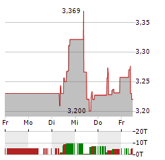 TELIA Aktie 5-Tage-Chart