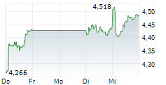TELIA COMPANY AB 5-Tage-Chart