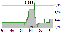 TELIA COMPANY AB 5-Tage-Chart