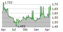 TELIA LIETUVA AB Chart 1 Jahr