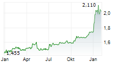 TELIA LIETUVA AB Chart 1 Jahr
