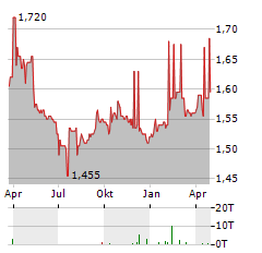 TELIA LIETUVA Aktie Chart 1 Jahr