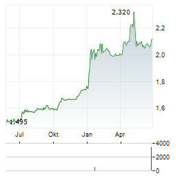 TELIA LIETUVA Aktie Chart 1 Jahr