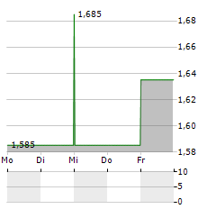 TELIA LIETUVA Aktie 5-Tage-Chart