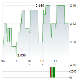 TELIA LIETUVA Aktie 5-Tage-Chart
