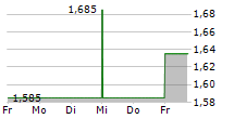 TELIA LIETUVA AB 5-Tage-Chart