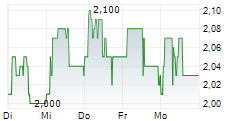 TELIA LIETUVA AB 5-Tage-Chart