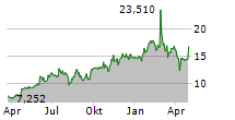 TELIX PHARMACEUTICALS LIMITED Chart 1 Jahr