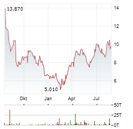 TELIX PHARMACEUTICALS Aktie Chart 1 Jahr