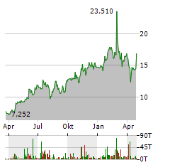 TELIX PHARMACEUTICALS Aktie Chart 1 Jahr