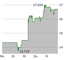 TELIX PHARMACEUTICALS LIMITED Chart 1 Jahr