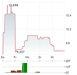 TELIX PHARMACEUTICALS Aktie 5-Tage-Chart