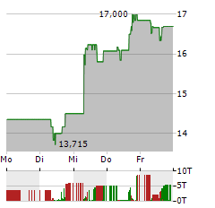 TELIX PHARMACEUTICALS Aktie 5-Tage-Chart