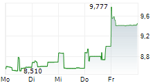 TELIX PHARMACEUTICALS LIMITED 5-Tage-Chart TELIX PHARMACEUTICALS LIMITED 5-Tage-Chart