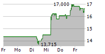 TELIX PHARMACEUTICALS LIMITED 5-Tage-Chart