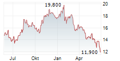 TELKOM INDONESIA PERSERO TBK ADR Chart 1 Jahr