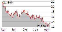 TELKOM INDONESIA PERSERO TBK ADR Chart 1 Jahr