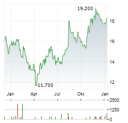 TELKOM INDONESIA PERSERO TBK ADR Aktie Chart 1 Jahr