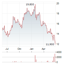 TELKOM INDONESIA PERSERO TBK ADR Aktie Chart 1 Jahr