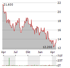 TELKOM INDONESIA PERSERO TBK ADR Aktie Chart 1 Jahr