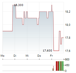 TELKOM INDONESIA PERSERO TBK ADR Aktie 5-Tage-Chart