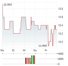 TELKOM INDONESIA PERSERO TBK ADR Aktie 5-Tage-Chart