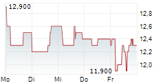 TELKOM INDONESIA PERSERO TBK ADR 5-Tage-Chart
