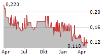 TELKOM INDONESIA PERSERO TBK Chart 1 Jahr