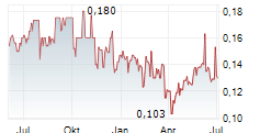 TELKOM INDONESIA PERSERO TBK Chart 1 Jahr