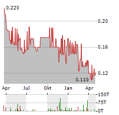 TELKOM INDONESIA Aktie Chart 1 Jahr