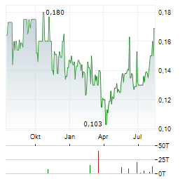 TELKOM INDONESIA Aktie Chart 1 Jahr