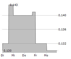 TELKOM INDONESIA PERSERO TBK Chart 1 Jahr