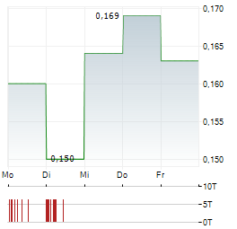 TELKOM INDONESIA Aktie 5-Tage-Chart