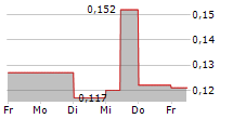 TELKOM INDONESIA PERSERO TBK 5-Tage-Chart