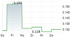 TELKOM INDONESIA PERSERO TBK 5-Tage-Chart