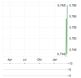 TELKOM INDONESIA PERSERO TBK SDR Aktie Chart 1 Jahr