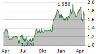 TELKOM SA SOC LIMITED Chart 1 Jahr