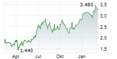 TELKOM SA SOC LIMITED Chart 1 Jahr