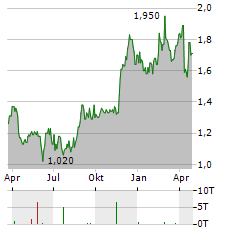 TELKOM SA Aktie Chart 1 Jahr