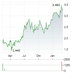 TELKOM SA Aktie Chart 1 Jahr