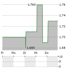 TELKOM SA Aktie 5-Tage-Chart