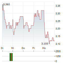 TELKOM SA Aktie 5-Tage-Chart