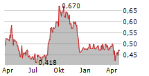 TELLUSGRUPPEN AB Chart 1 Jahr