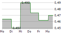 TELLUSGRUPPEN AB 5-Tage-Chart