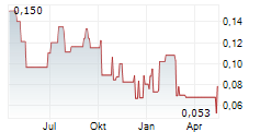 TELO GENOMICS CORP Chart 1 Jahr